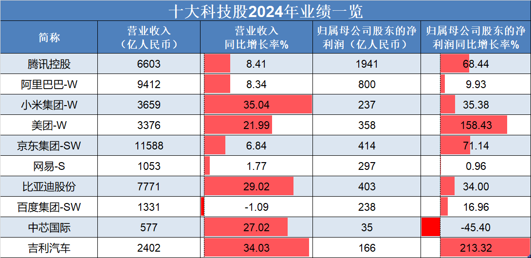 恒生指數(shù)低開高走，吉利汽車、理想汽車-W領(lǐng)銜上漲，“十大科技股”盈利加速修復(fù):汽車凹陷修復(fù)